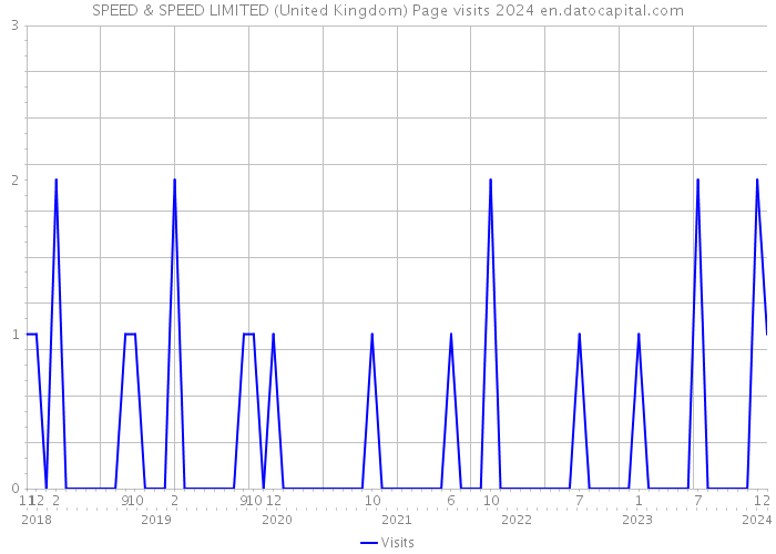 SPEED & SPEED LIMITED (United Kingdom) Page visits 2024 