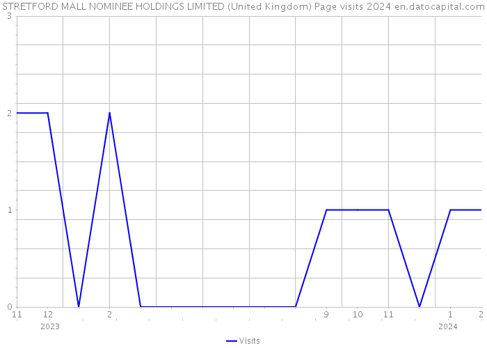 STRETFORD MALL NOMINEE HOLDINGS LIMITED (United Kingdom) Page visits 2024 