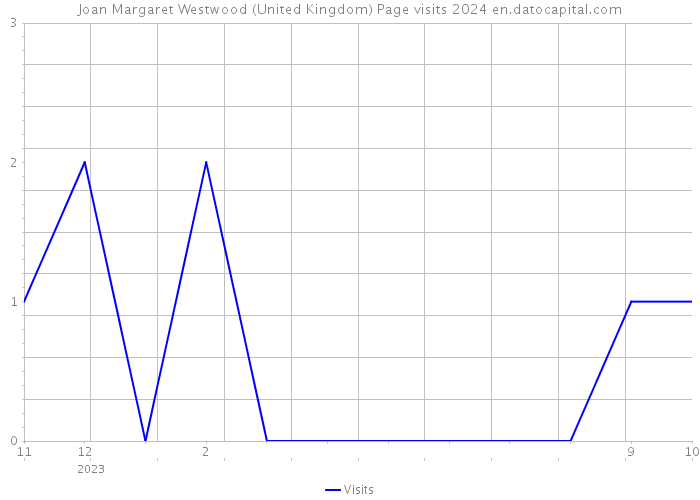 Joan Margaret Westwood (United Kingdom) Page visits 2024 