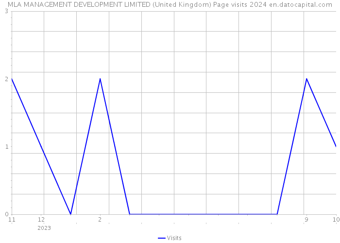 MLA MANAGEMENT DEVELOPMENT LIMITED (United Kingdom) Page visits 2024 