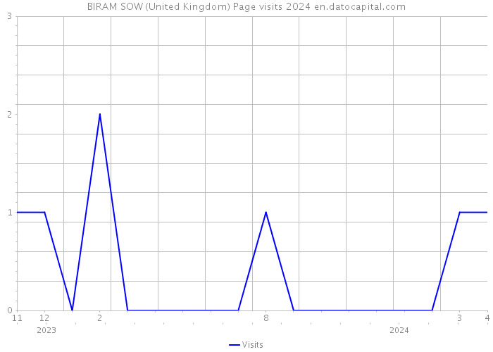 BIRAM SOW (United Kingdom) Page visits 2024 