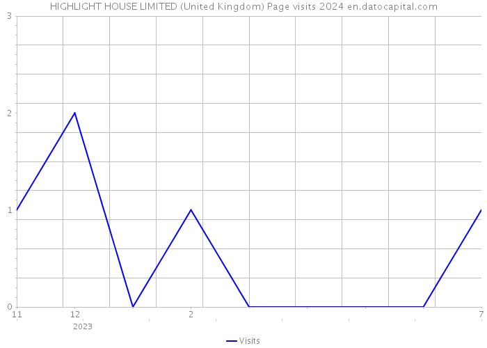 HIGHLIGHT HOUSE LIMITED (United Kingdom) Page visits 2024 