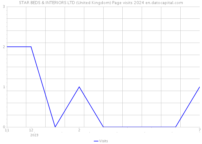 STAR BEDS & INTERIORS LTD (United Kingdom) Page visits 2024 