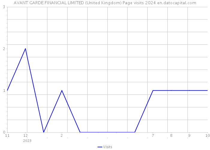 AVANT GARDE FINANCIAL LIMITED (United Kingdom) Page visits 2024 