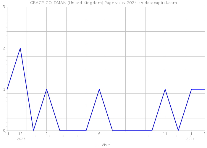 GRACY GOLDMAN (United Kingdom) Page visits 2024 
