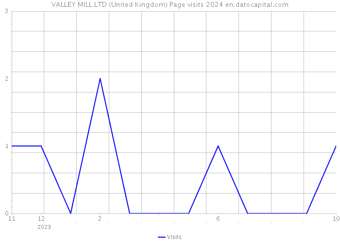 VALLEY MILL LTD (United Kingdom) Page visits 2024 