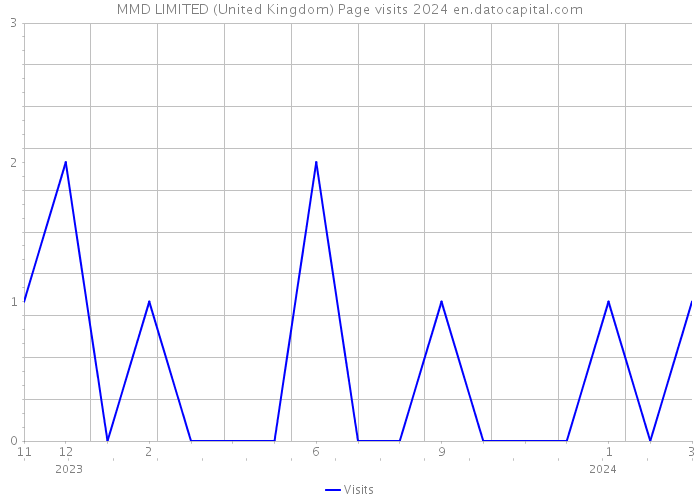 MMD LIMITED (United Kingdom) Page visits 2024 