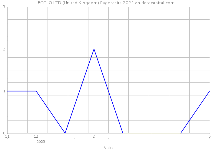 ECOLO LTD (United Kingdom) Page visits 2024 