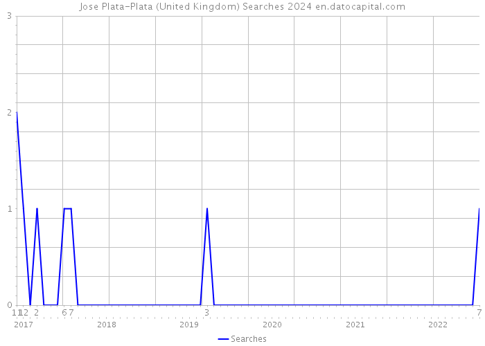 Jose Plata-Plata (United Kingdom) Searches 2024 