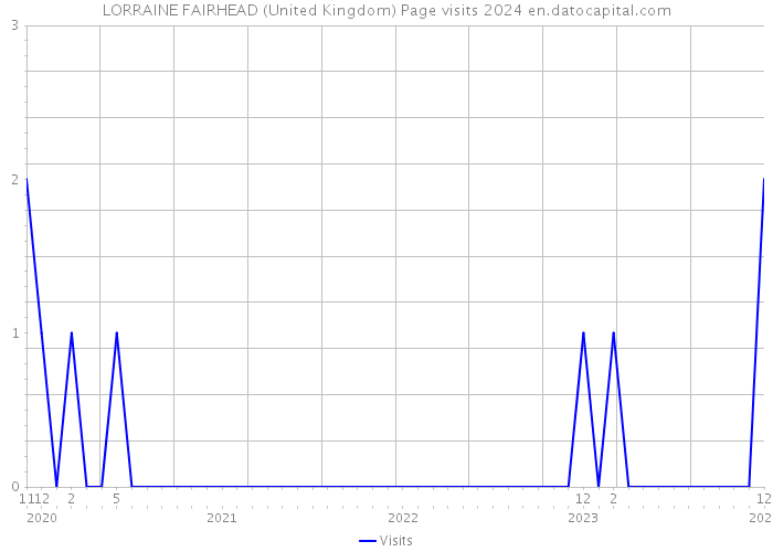 LORRAINE FAIRHEAD (United Kingdom) Page visits 2024 