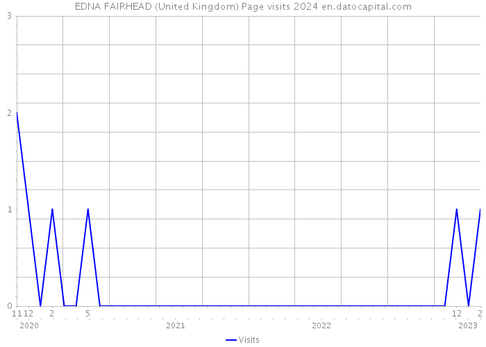 EDNA FAIRHEAD (United Kingdom) Page visits 2024 