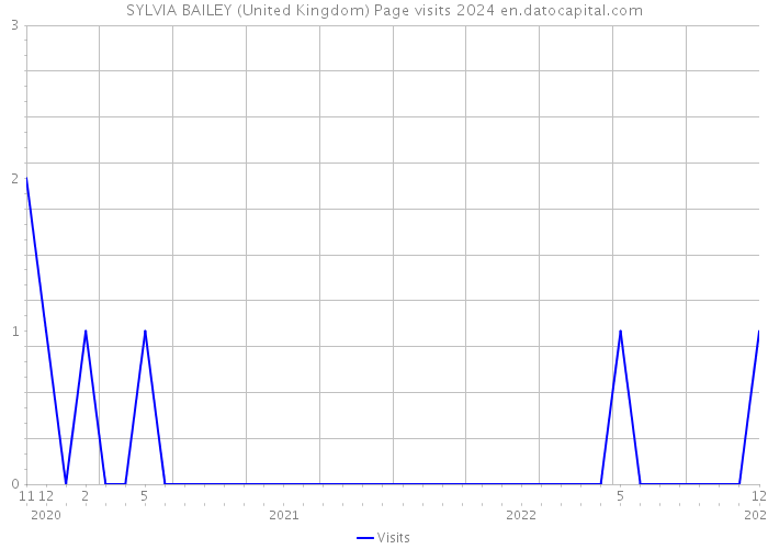 SYLVIA BAILEY (United Kingdom) Page visits 2024 