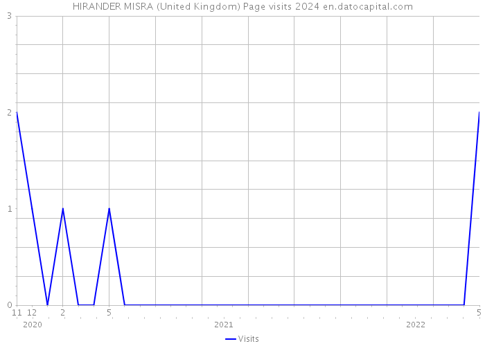 HIRANDER MISRA (United Kingdom) Page visits 2024 