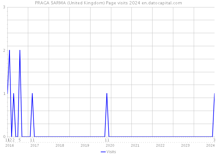 PRAGA SARMA (United Kingdom) Page visits 2024 