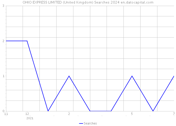 OHIO EXPRESS LIMITED (United Kingdom) Searches 2024 