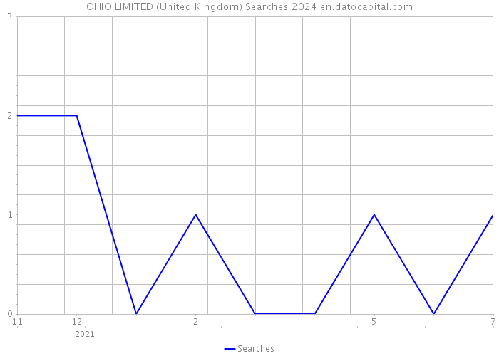 OHIO LIMITED (United Kingdom) Searches 2024 