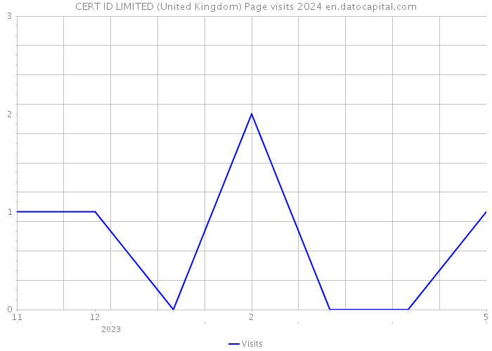 CERT ID LIMITED (United Kingdom) Page visits 2024 