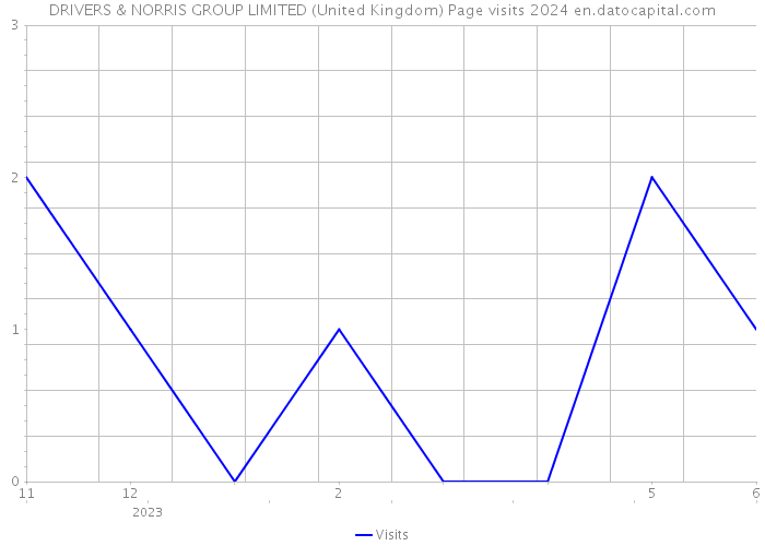 DRIVERS & NORRIS GROUP LIMITED (United Kingdom) Page visits 2024 