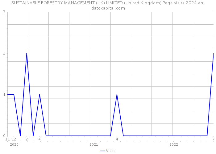 SUSTAINABLE FORESTRY MANAGEMENT (UK) LIMITED (United Kingdom) Page visits 2024 