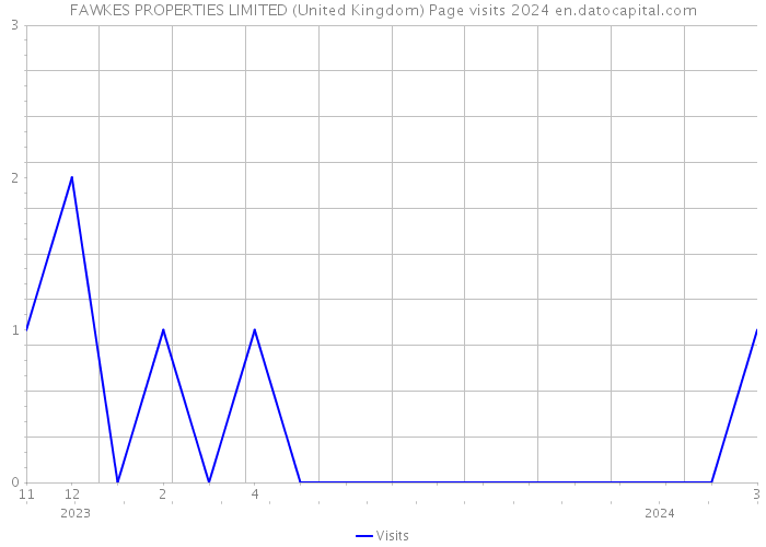 FAWKES PROPERTIES LIMITED (United Kingdom) Page visits 2024 