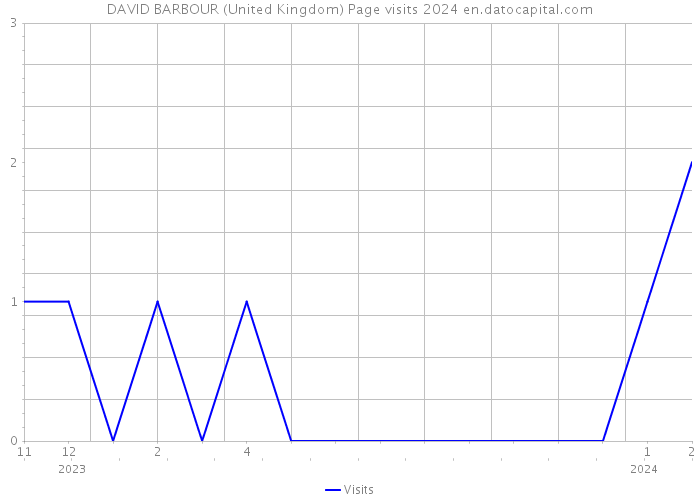 DAVID BARBOUR (United Kingdom) Page visits 2024 