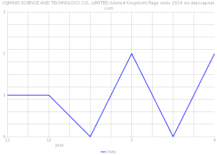 XQMINIS SCIENCE AND TECHNOLOGY CO., LIMITED (United Kingdom) Page visits 2024 