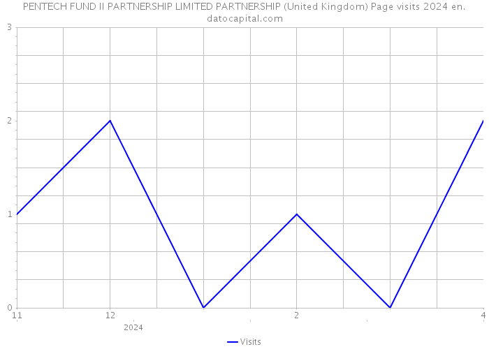 PENTECH FUND II PARTNERSHIP LIMITED PARTNERSHIP (United Kingdom) Page visits 2024 