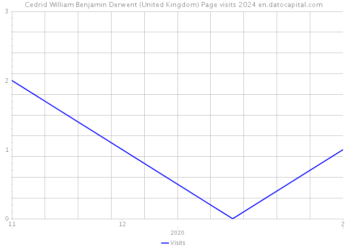 Cedrid William Benjamin Derwent (United Kingdom) Page visits 2024 