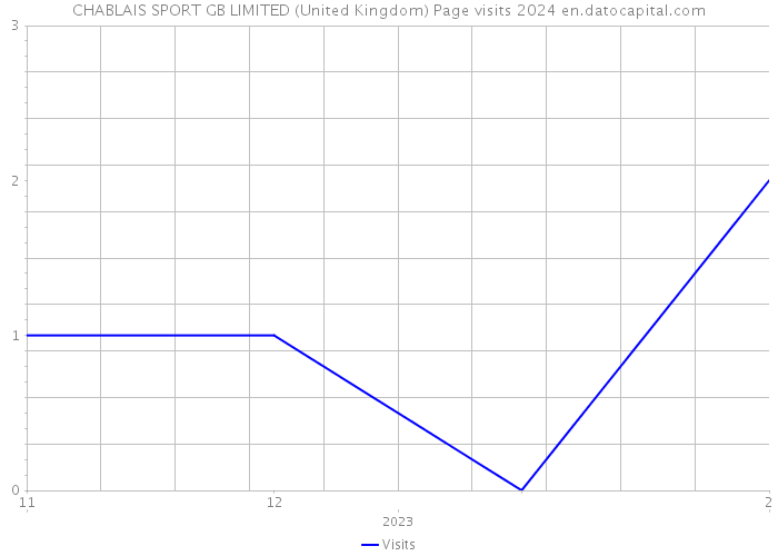 CHABLAIS SPORT GB LIMITED (United Kingdom) Page visits 2024 