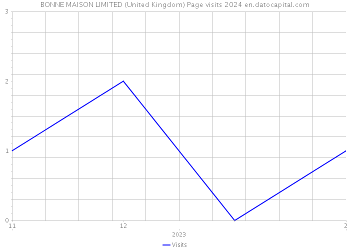 BONNE MAISON LIMITED (United Kingdom) Page visits 2024 