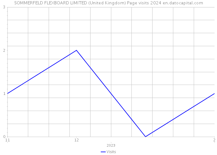 SOMMERFELD FLEXBOARD LIMITED (United Kingdom) Page visits 2024 