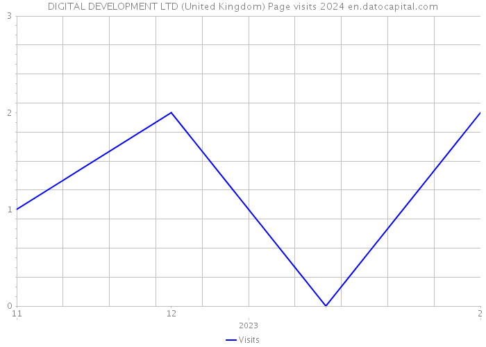 DIGITAL DEVELOPMENT LTD (United Kingdom) Page visits 2024 