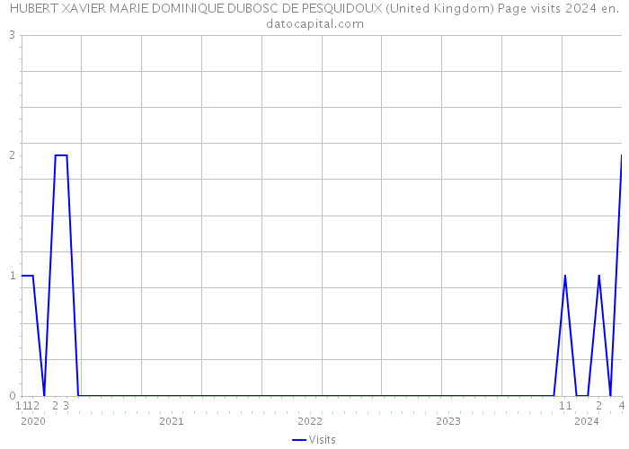 HUBERT XAVIER MARIE DOMINIQUE DUBOSC DE PESQUIDOUX (United Kingdom) Page visits 2024 