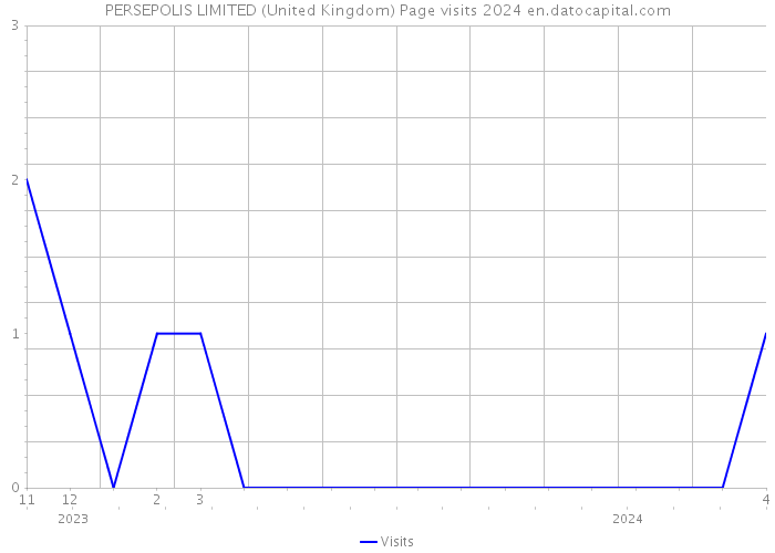 PERSEPOLIS LIMITED (United Kingdom) Page visits 2024 