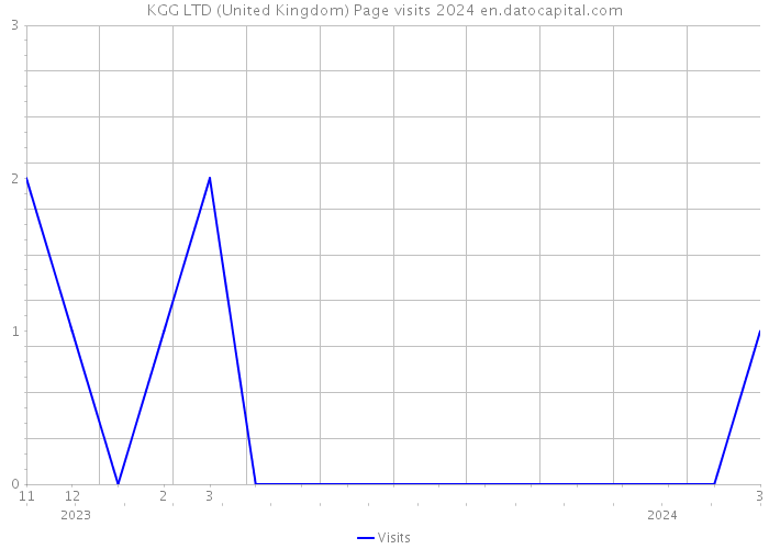 KGG LTD (United Kingdom) Page visits 2024 