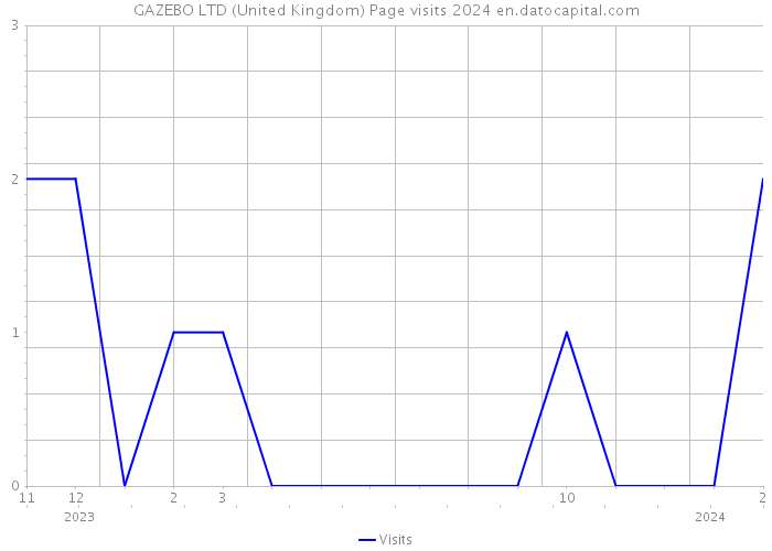 GAZEBO LTD (United Kingdom) Page visits 2024 