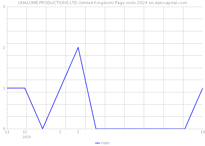 UNALOME PRODUCTIONS LTD (United Kingdom) Page visits 2024 