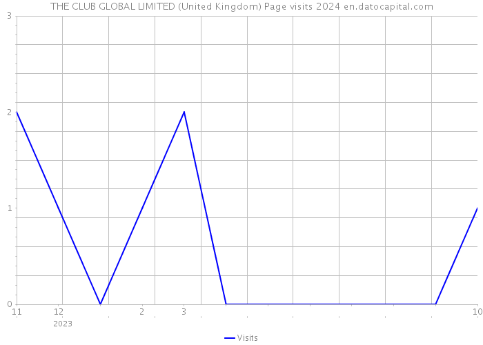 THE CLUB GLOBAL LIMITED (United Kingdom) Page visits 2024 