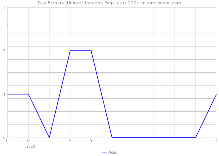 Doe Bathory (United Kingdom) Page visits 2024 