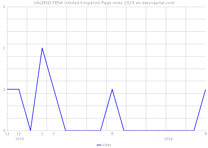 VALERIJS FENA (United Kingdom) Page visits 2024 