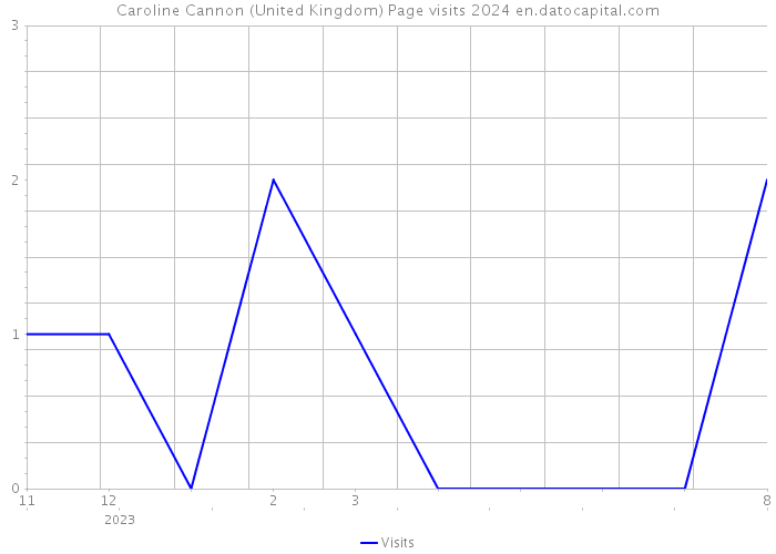 Caroline Cannon (United Kingdom) Page visits 2024 