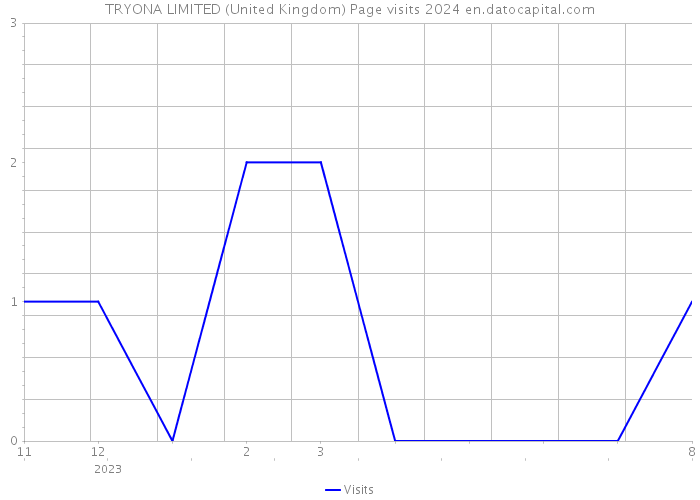 TRYONA LIMITED (United Kingdom) Page visits 2024 