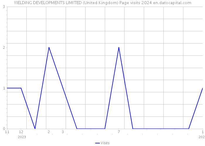 YIELDING DEVELOPMENTS LIMITED (United Kingdom) Page visits 2024 