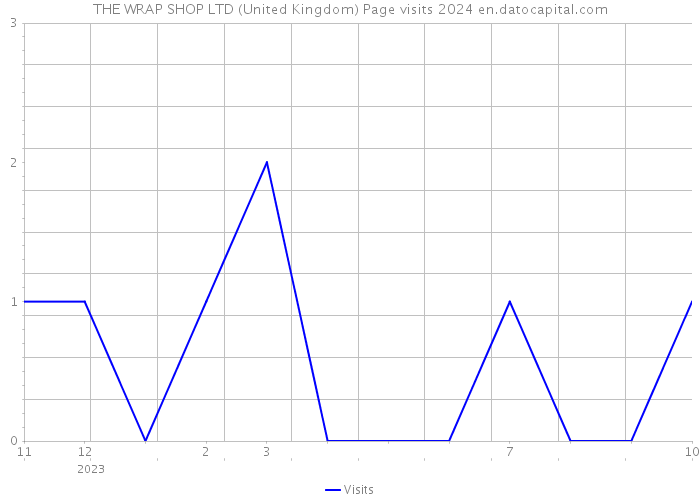 THE WRAP SHOP LTD (United Kingdom) Page visits 2024 