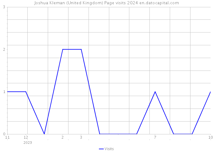 Joshua Kleman (United Kingdom) Page visits 2024 