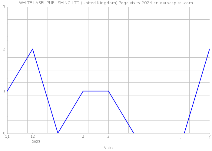 WHITE LABEL PUBLISHING LTD (United Kingdom) Page visits 2024 