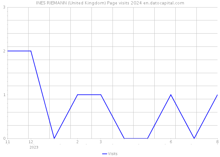 INES RIEMANN (United Kingdom) Page visits 2024 