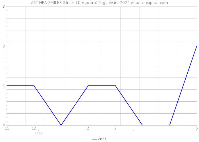 ANTHEA SMILES (United Kingdom) Page visits 2024 