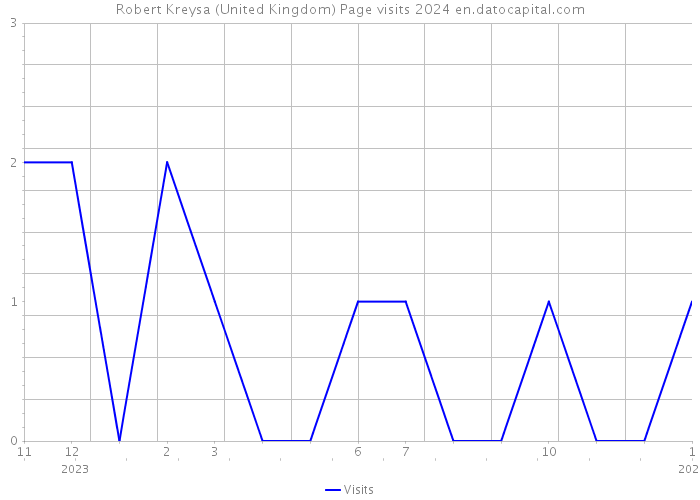 Robert Kreysa (United Kingdom) Page visits 2024 