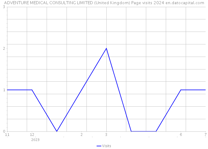 ADVENTURE MEDICAL CONSULTING LIMITED (United Kingdom) Page visits 2024 